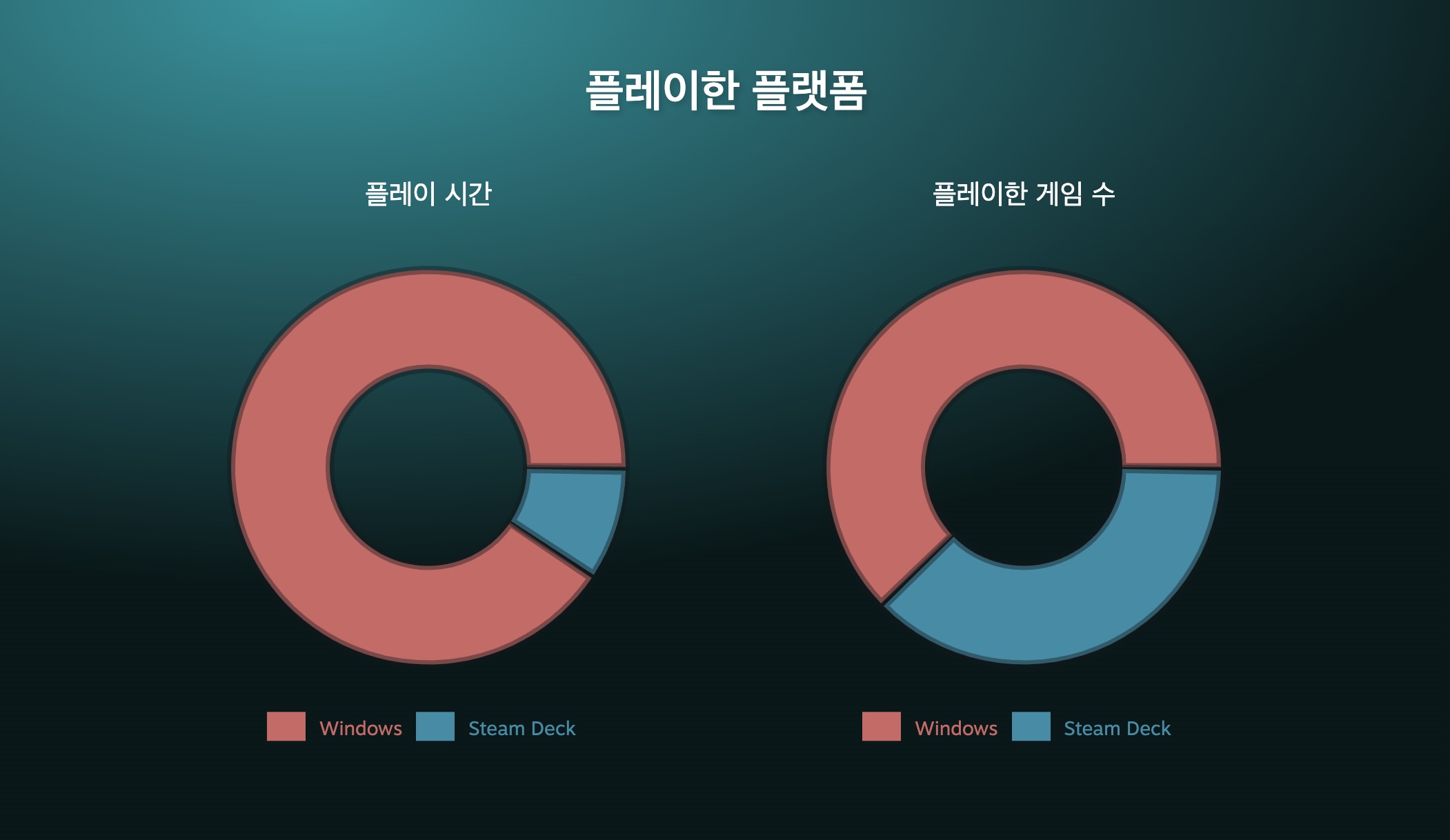 매우 늘어난 스팀덱 점유율